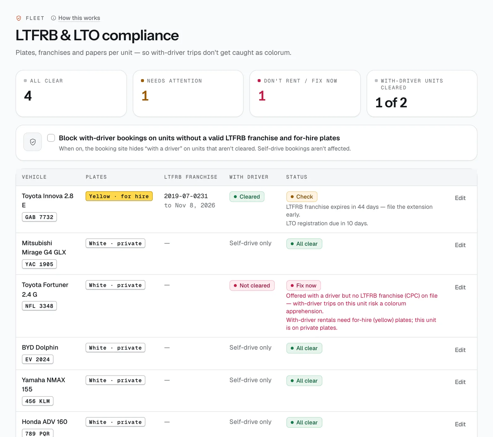 The LTFRB & LTO compliance page in the CeeRent dashboard