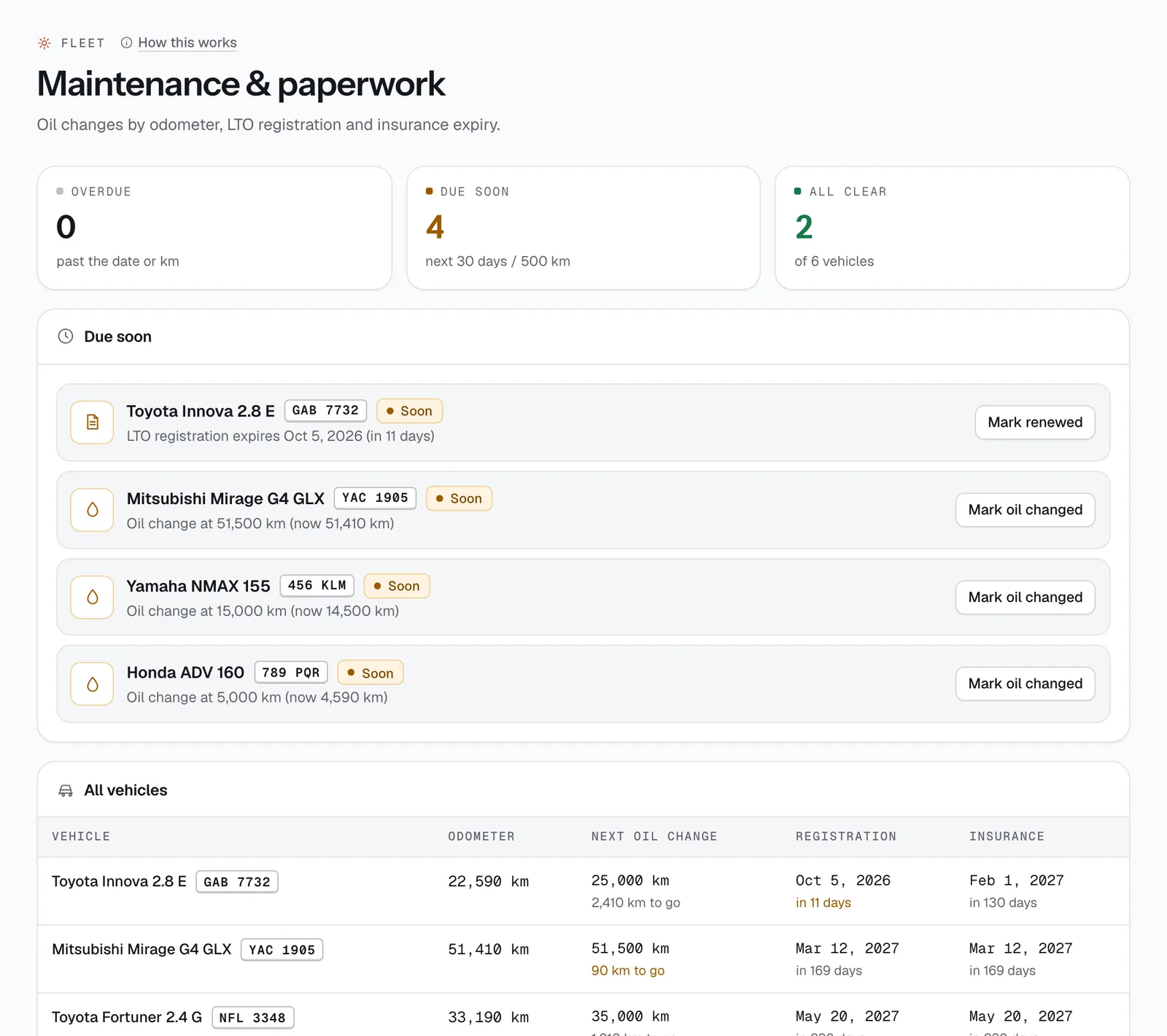 The Maintenance & paperwork page in the CeeRent dashboard