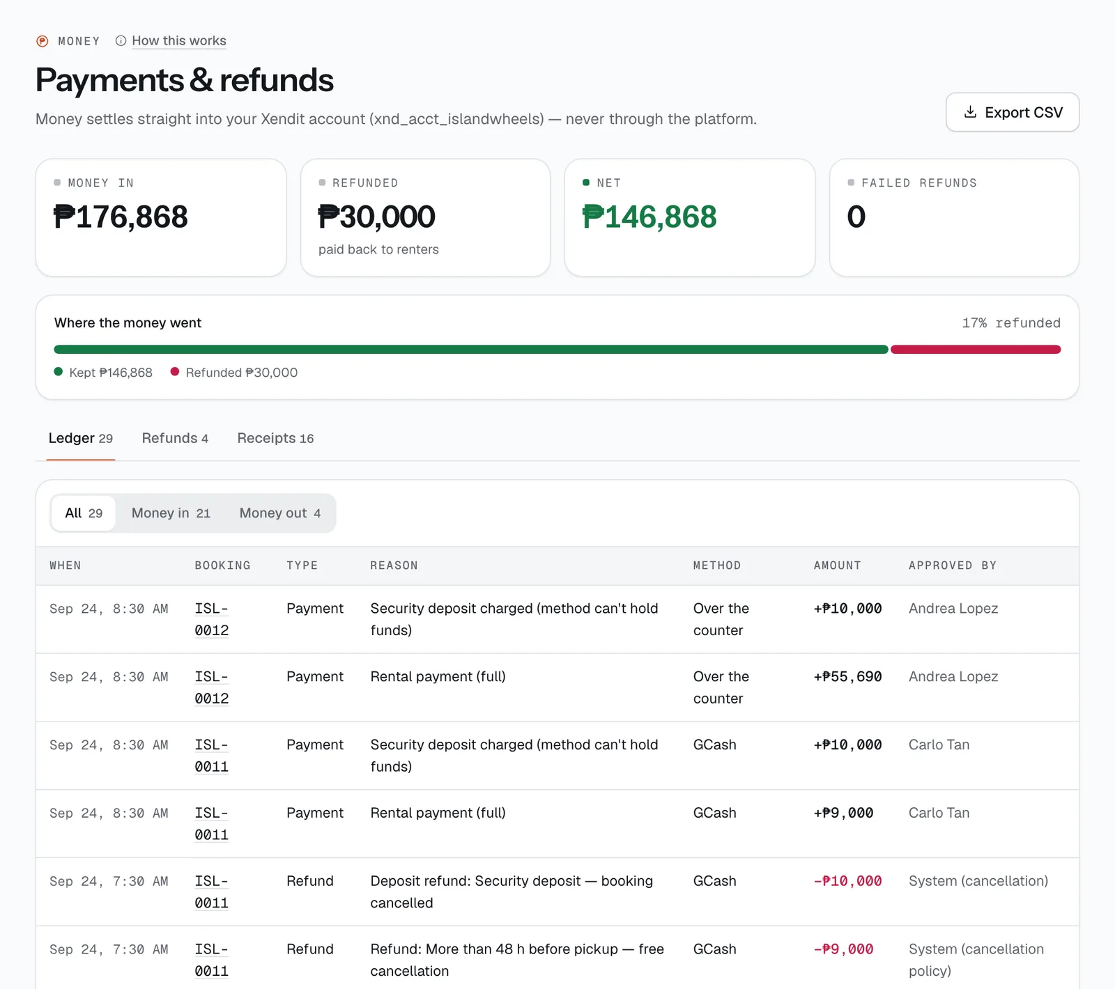 The Payments & refunds page in the CeeRent dashboard