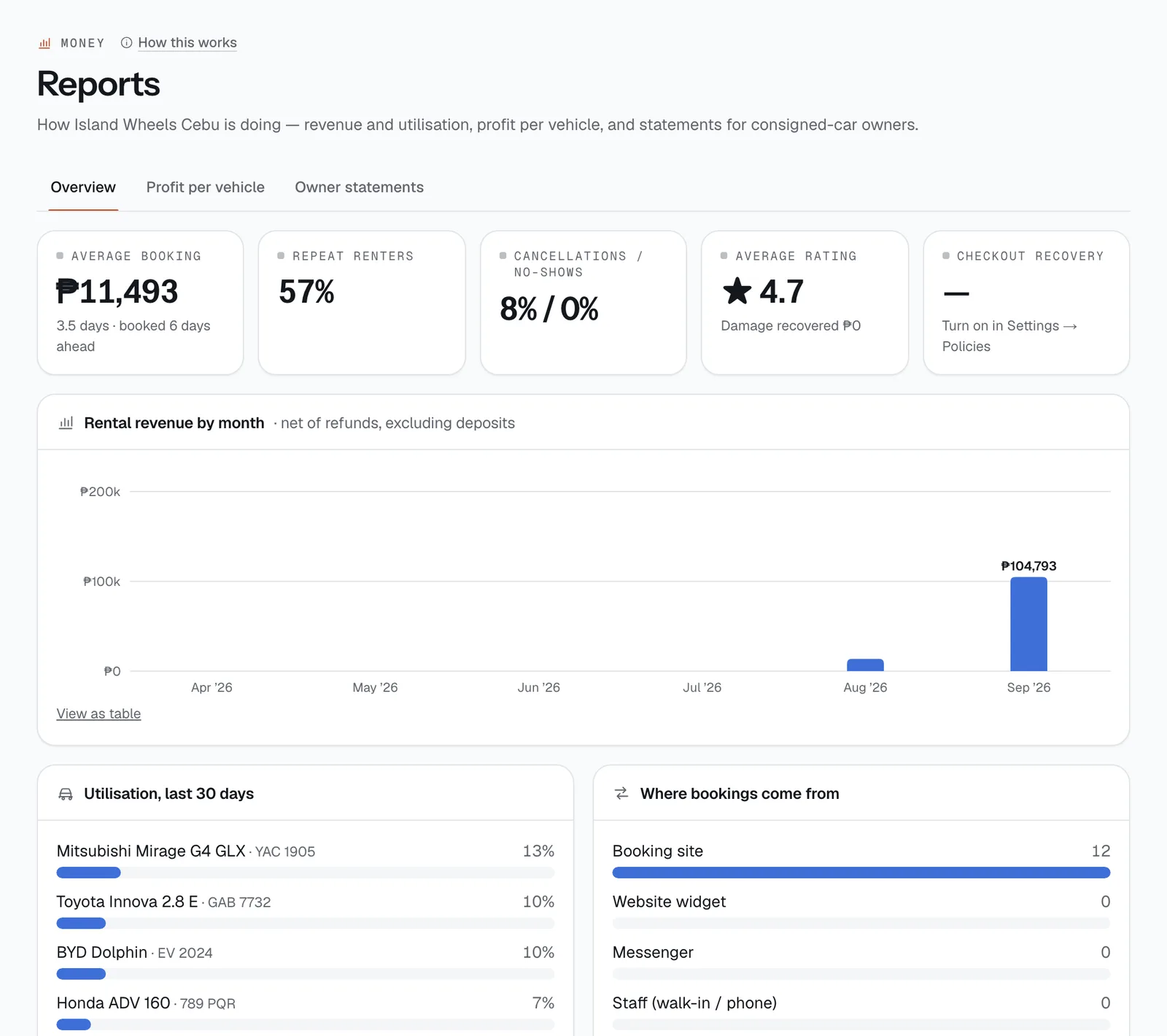 The Reports page in the CeeRent dashboard