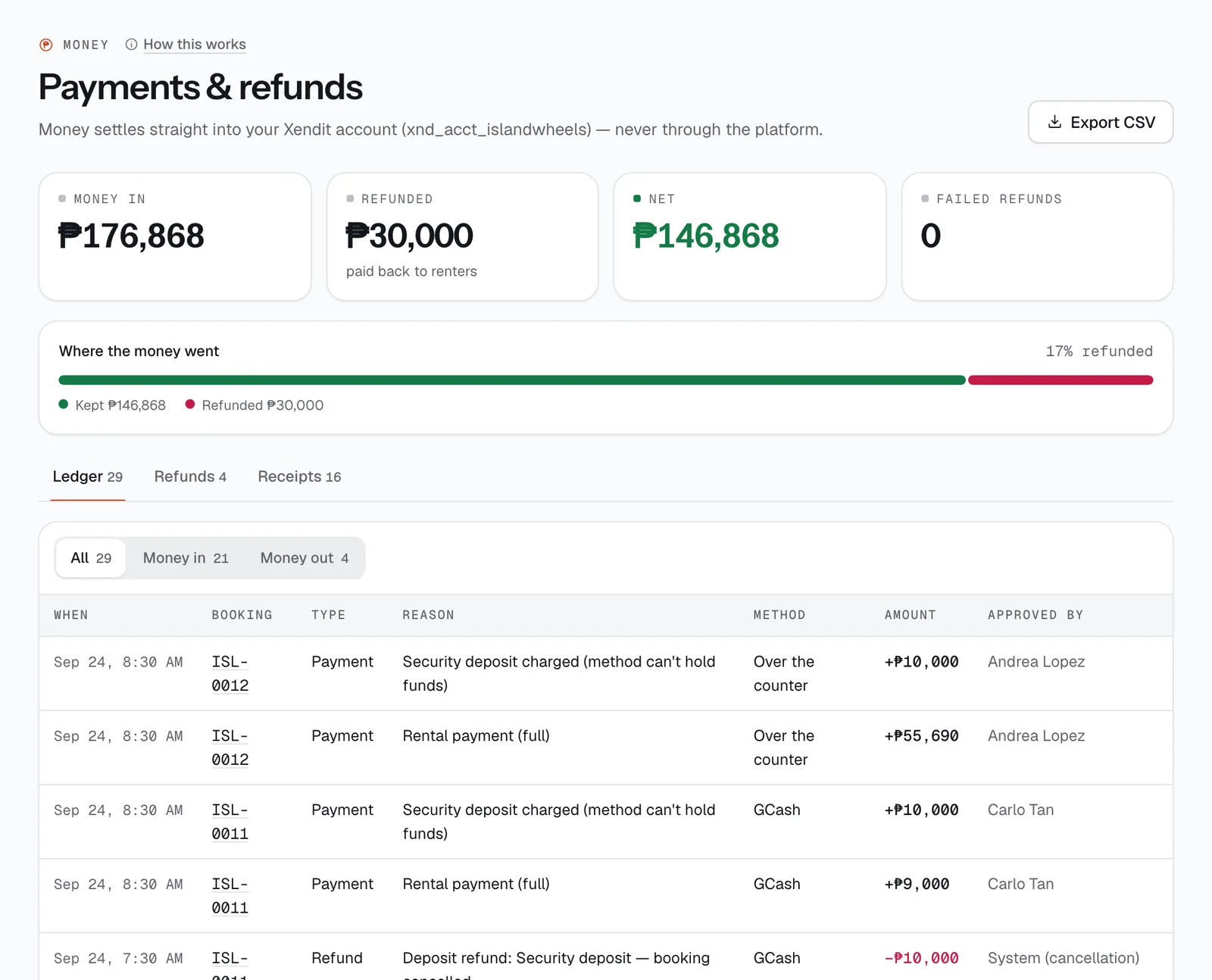 Payments & refunds: money in, refunded and net, and the ledger of every payment and refund