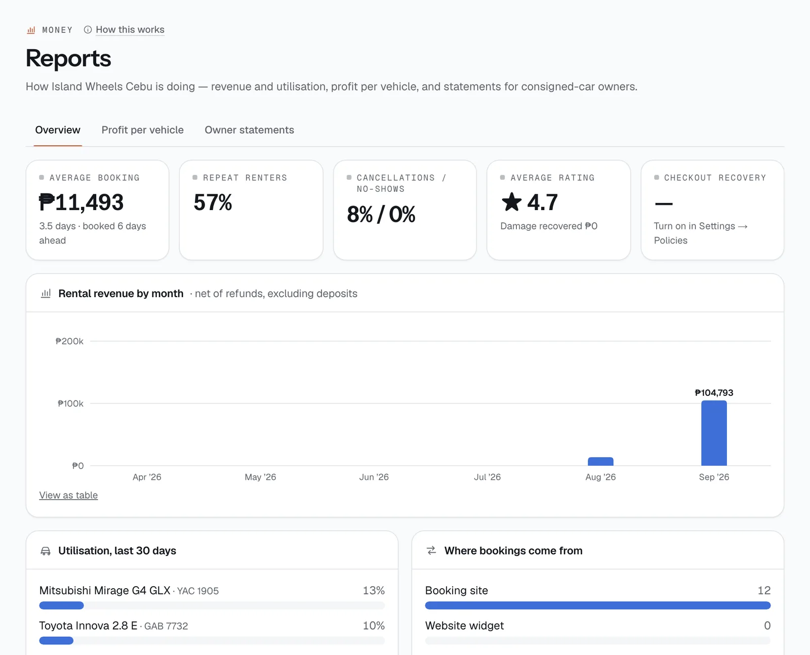 Reports, Overview: average booking, repeat renters, revenue by month, utilisation and booking sources