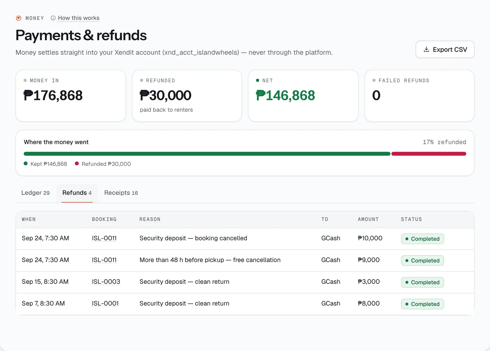 The Refunds tab of Payments & refunds, listing each refund with its method, amount and status