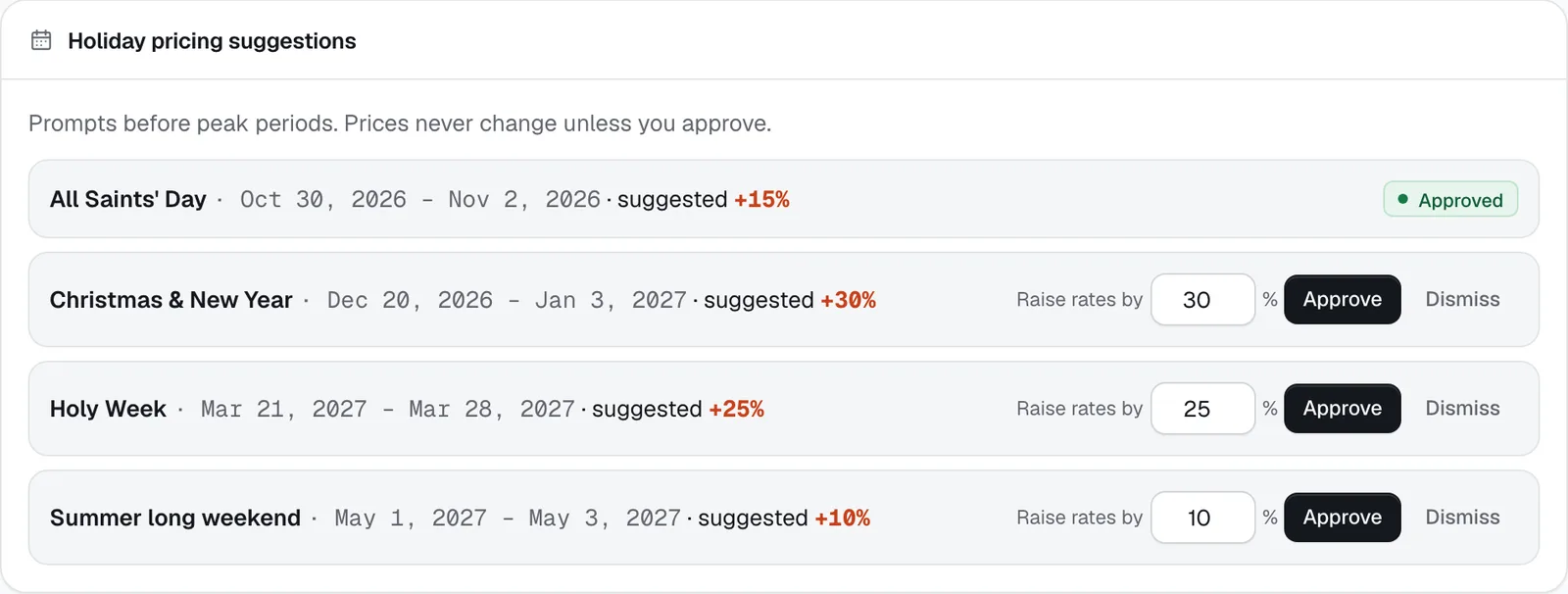 Holiday rate suggestions for upcoming peak periods, each with a suggested increase to approve or dismiss